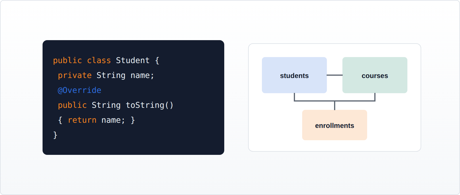 Java code beside a database schema diagram