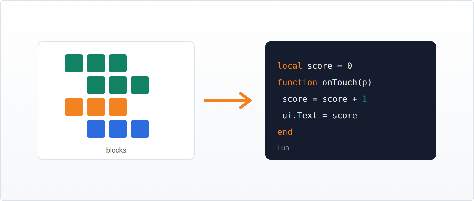 Block code on one side and typed Lua code on the other