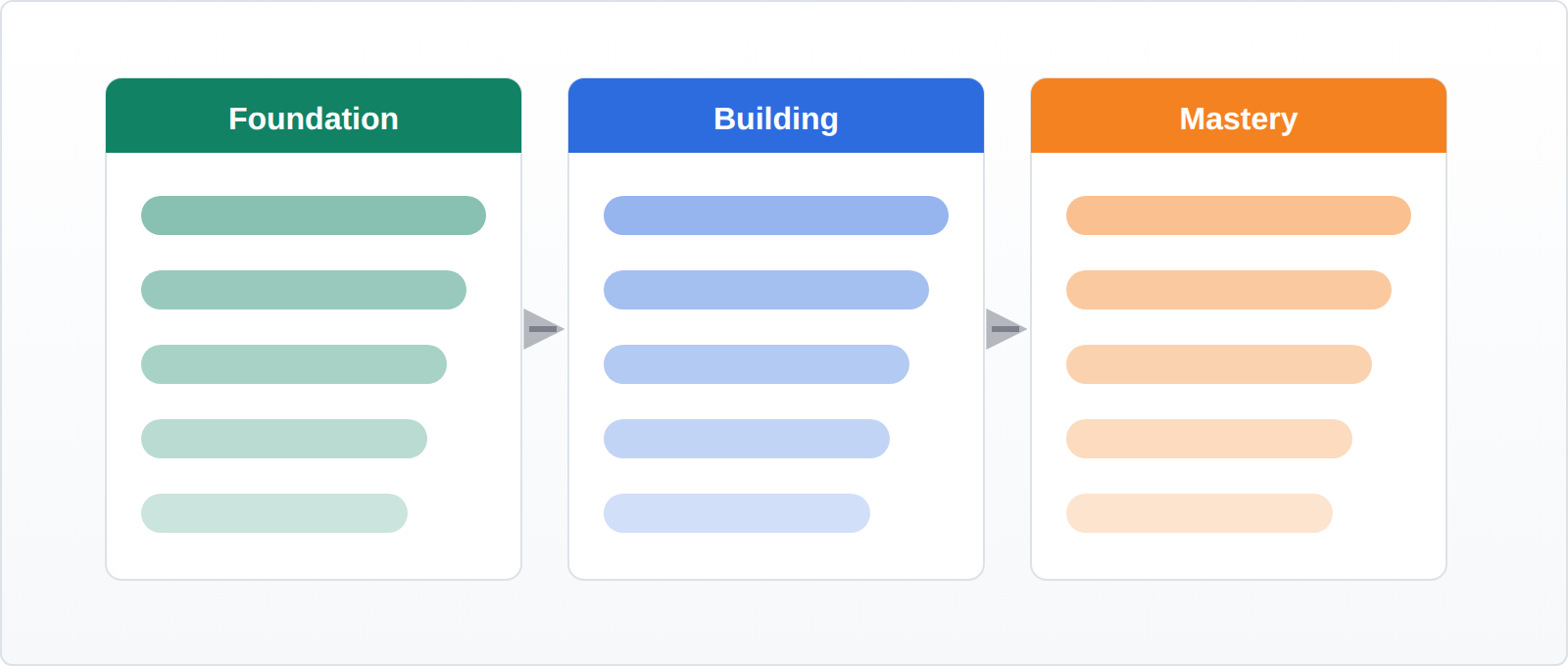 Three columns — foundation, building and mastery — connected by arrows